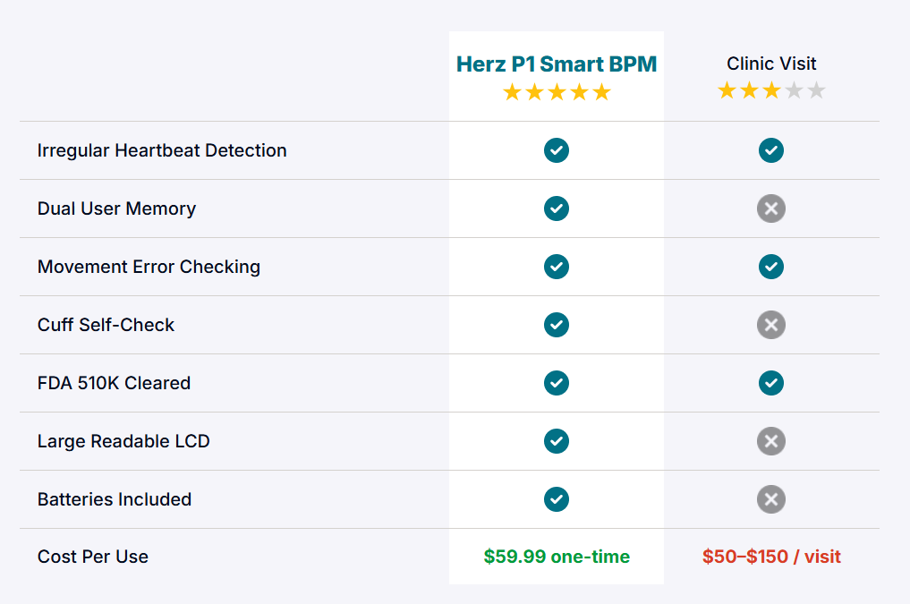 Herz P1 Smart BPM Vs Others
