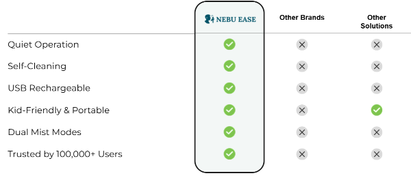 Nebu Ease Portable Nebulizer Vs Others