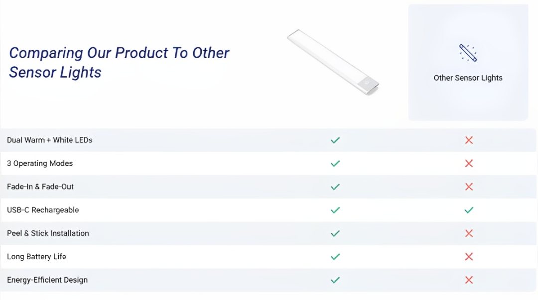 SenssoLight Motion Sensor Light Vs others