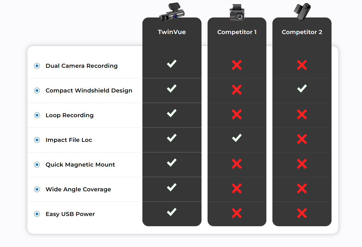 TwinVue Dash Cam Vs Competitors