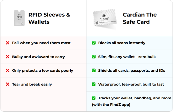 Cardian The SafeCard VS others