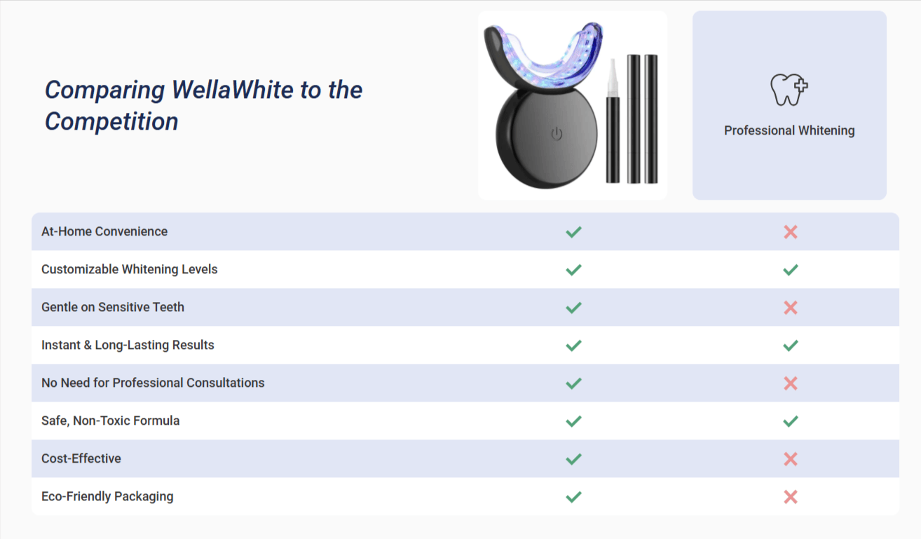 WellaWhite Teeth Whitening Kit Vs Others