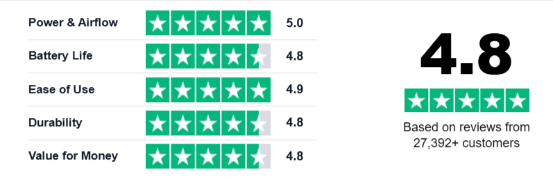 Wood Ranger Leaf Blower Ratings