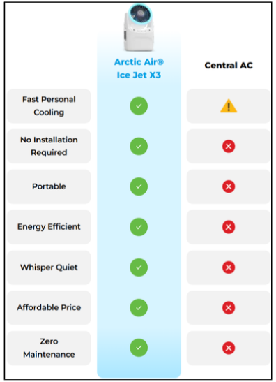 Arctic Air Ice Jet X3 Vs Others