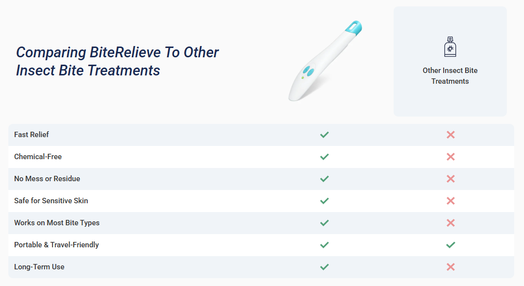 BiteRelieve Insect Bite Treatment Comparison