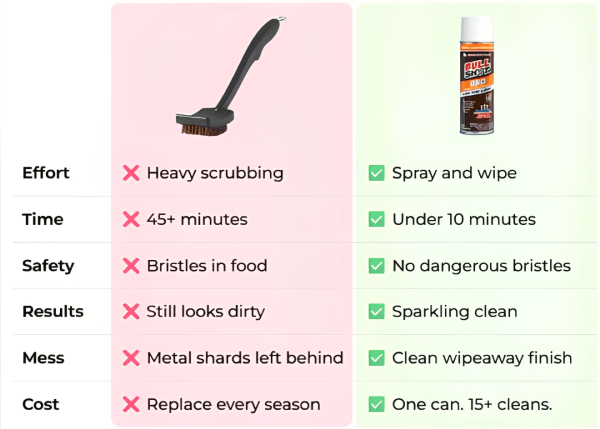 Bull Shot BBQ Cleaner vs Others