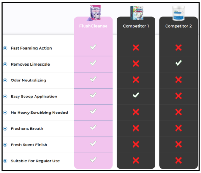 FlushCleanse Vs Competitors