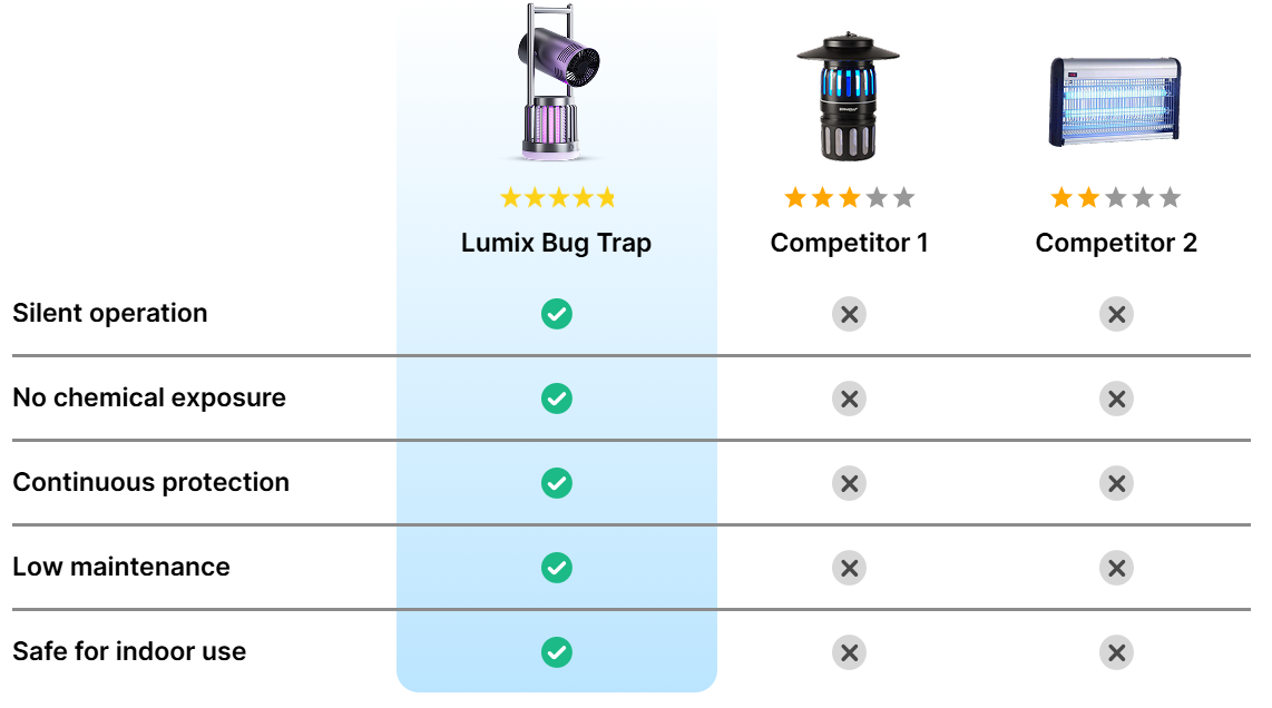 Lumix Bug Trap comparesion