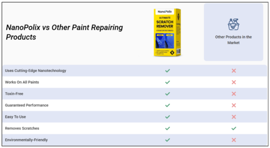 NanoPolix Scratch Remover Vs Others