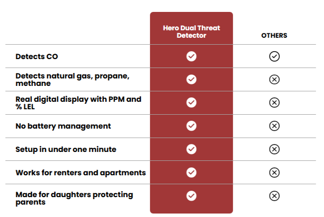 Prepared Hero Dual Threat Detector Comparision