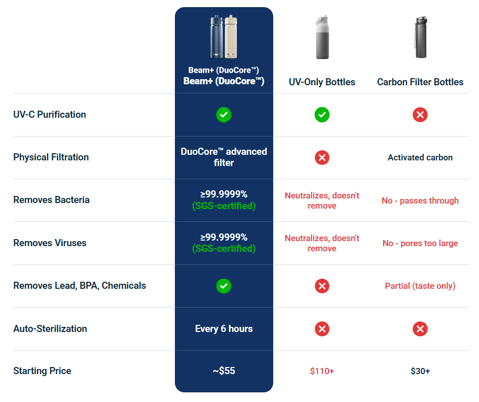 UVBrite Beam Water Bottle Comparison