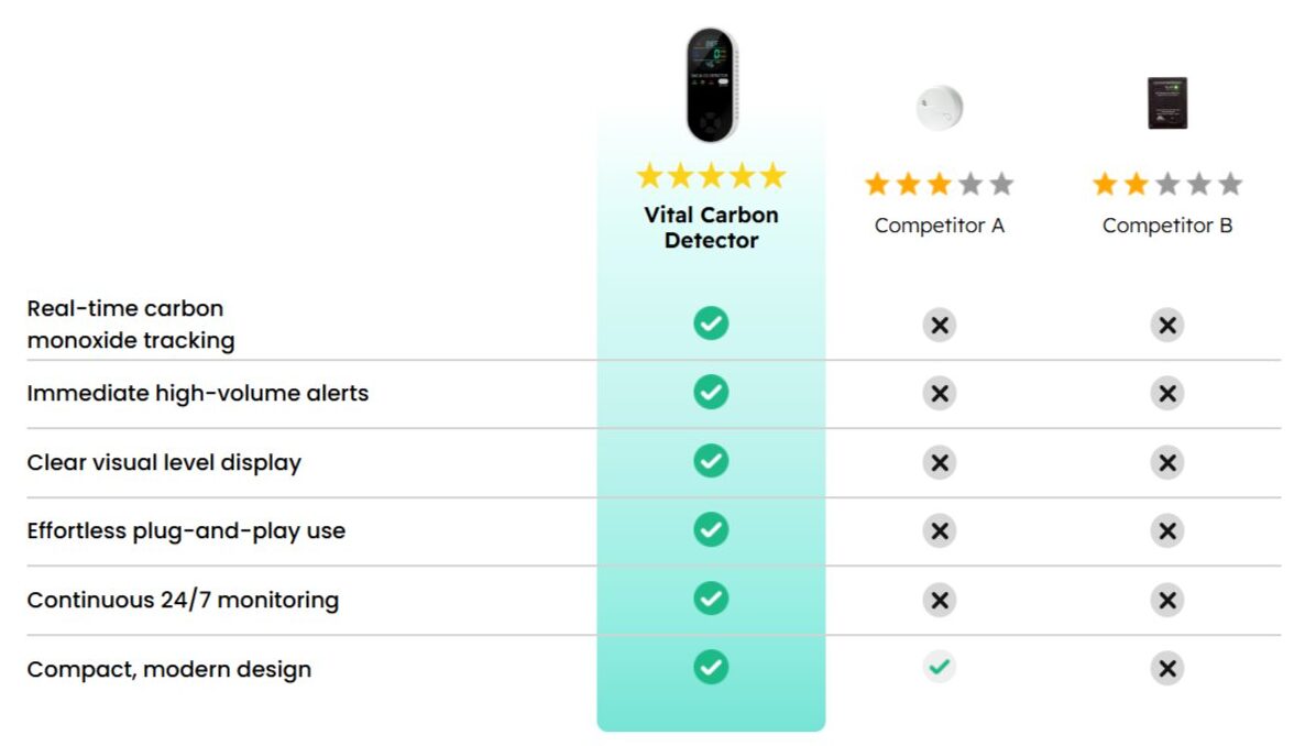 Vital Carbon Detector Vs Others