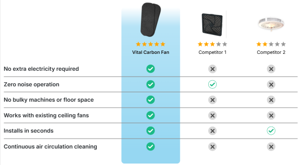 Vital Carbon Fan Filter Vs Others