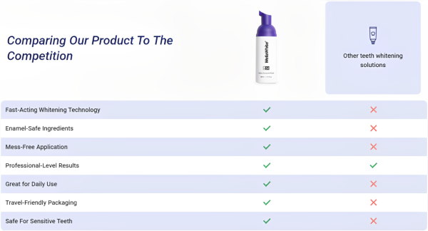 WellaWhite Teeth Whitening Foam vs others